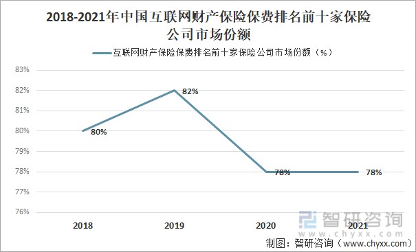 2018-2021年中国互联网财产保险保费排名前十家保险公司市场份额