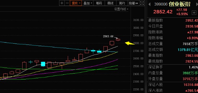 全面上漲白酒為啥我敢逢跌必買鋰礦有色等為何能大漲