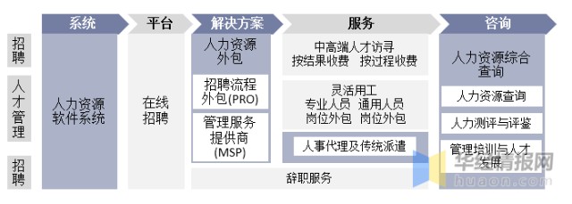 人力资源服务业产业链示意图人力资源服务业是现代服务业的重要组成