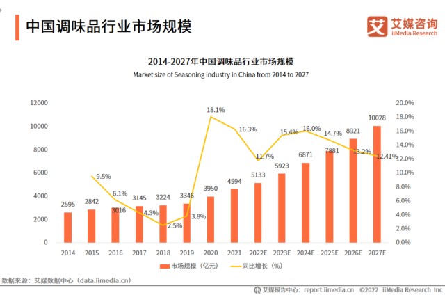 年入4亿，古天乐代言的“鸡精”要上市