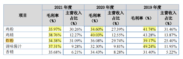 年入4亿，古天乐代言的“鸡精”要上市