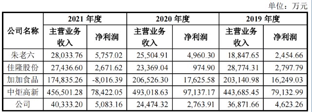 年入4亿，古天乐代言的“鸡精”要上市