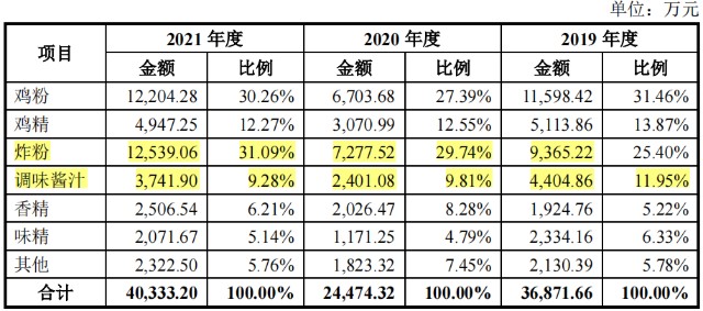 年入4亿，古天乐代言的“鸡精”要上市