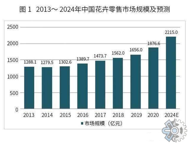 花店市场分析图图片