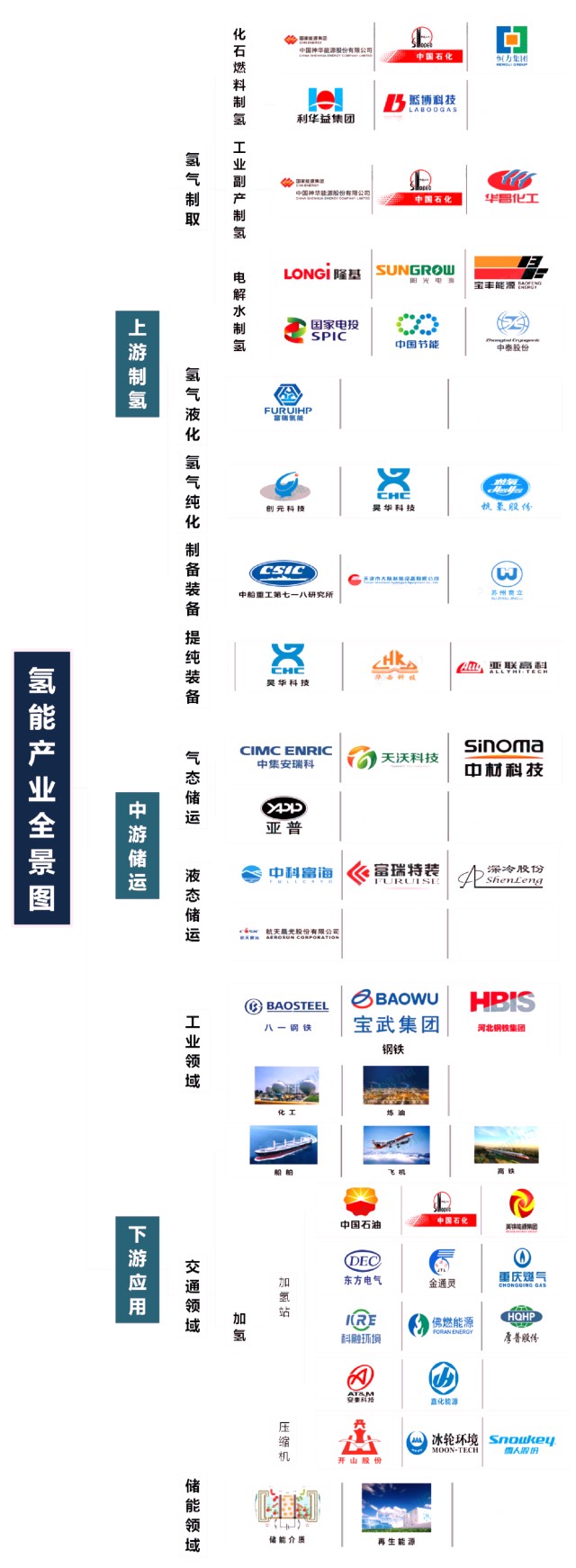 氢能产业基金丨氢能产业全景分析附产业图谱