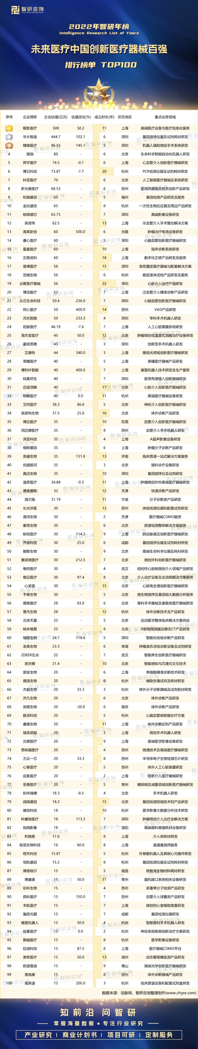 2022年医疗bob真人中国创新医疗器械百强的企业估值共计42484 2022年医疗bob真人中国创新医疗器械百强的企业估值共计42484
