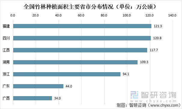 全国竹林种植面积主要省市分布情况(单位:万公顷)