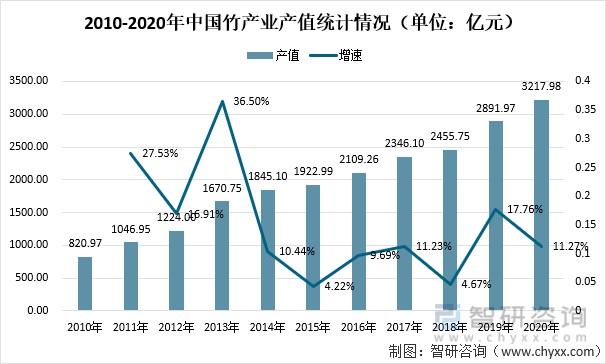 2010-2020年中国竹产业产值统计情况（单位：亿元）