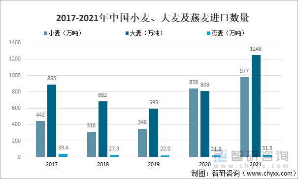 2017-2021年中國小麥,大麥及燕麥進口數量