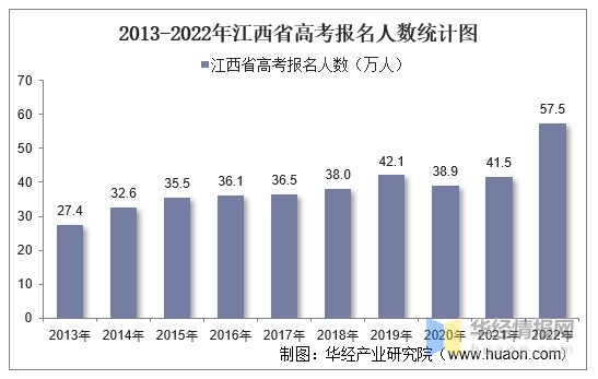 2013-2022年江西省高考报名人数统计图2022年江西省高考人数为57.