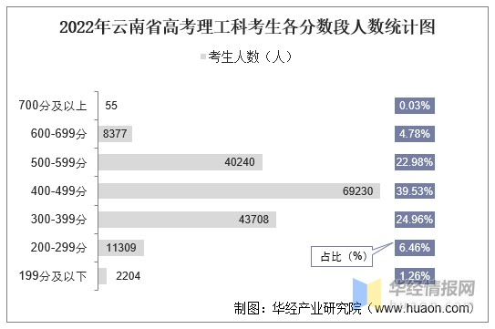 2020年新疆艺考生文化课分数线_2020年云南体育考生有多少_2020年艺考生政策