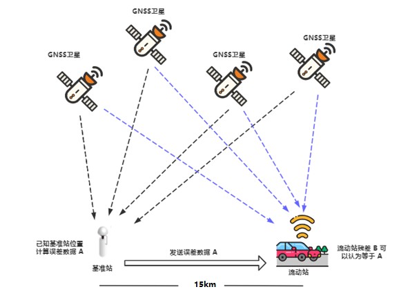 新知浅谈nrtk高精度定位服务