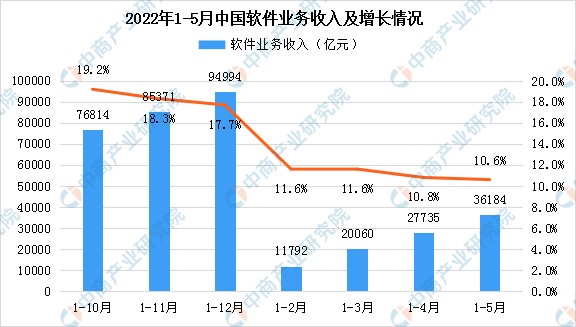 2022年5月中国软件业业务收入及占比情况分析