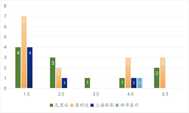 2022年中放疗设备数据，联影进前三