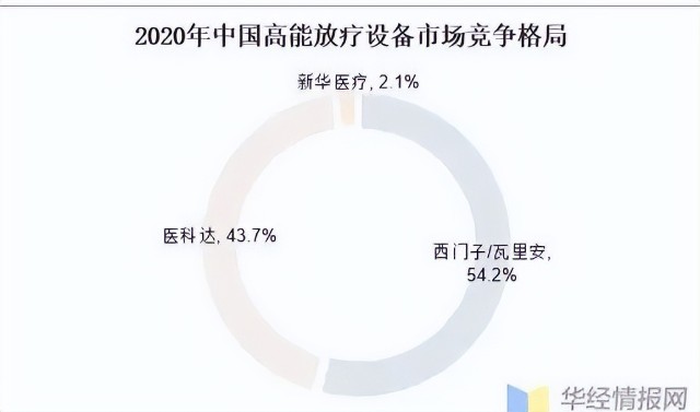 2022年中放疗设备数据，联影进前三