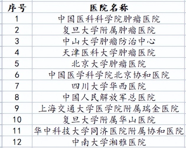 2022年中放疗设备数据，联影进前三