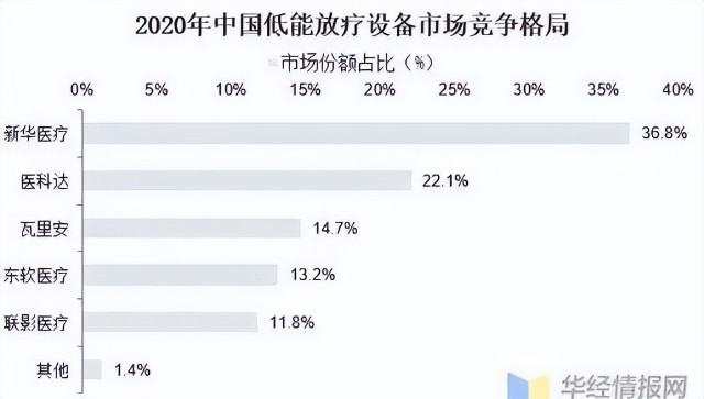 2022年中放疗设备数据，联影进前三