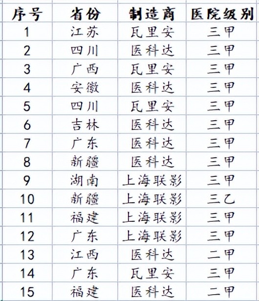 2022年中放疗设备数据，联影进前三