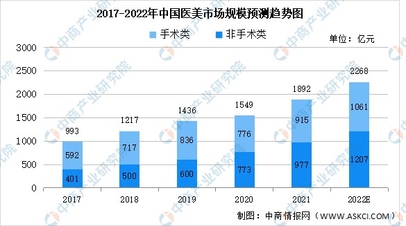 2022年中国医疗美容行业市场规模及治疗次数预测分析