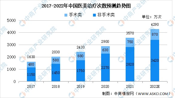 2022年中国医疗美容行业市场规模及治疗次数预测分析