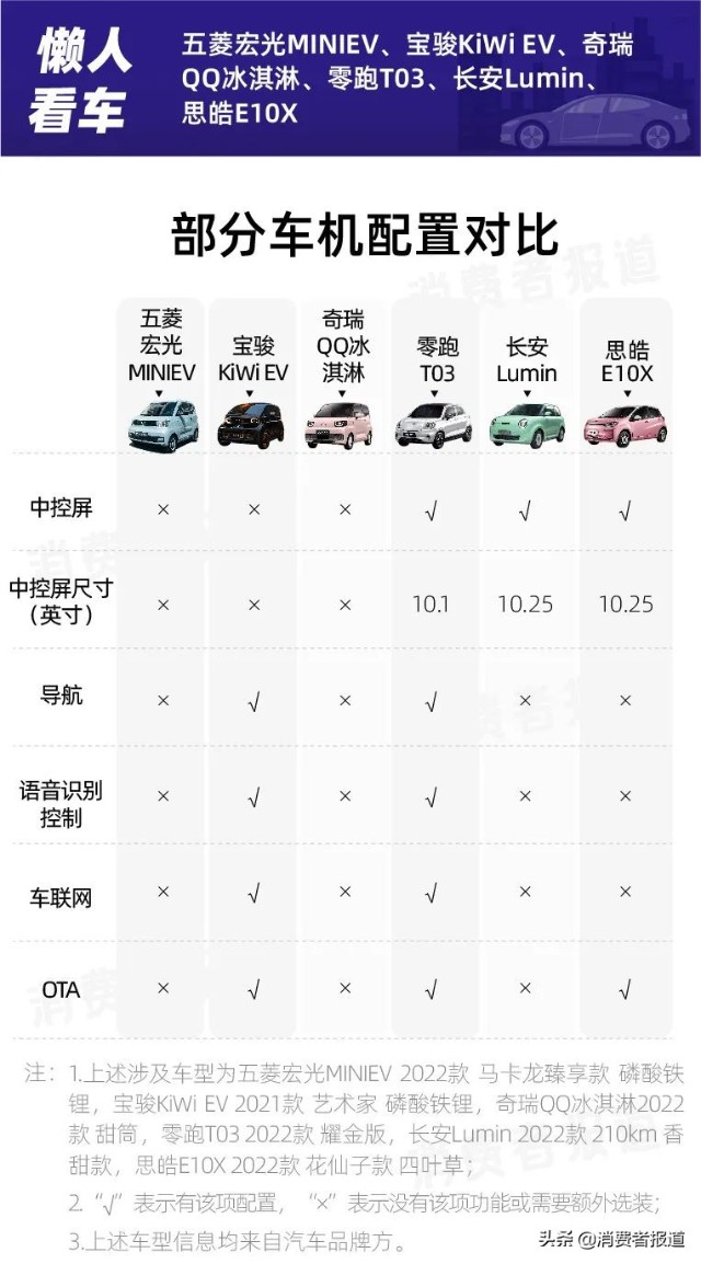 微型车对比五菱宏光miniev配置拉胯奇瑞qq冰淇淋续航太低