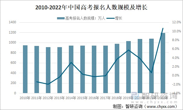 2022年中国高考报名人数考点数量考场数量监考及考务人员数量分析高考