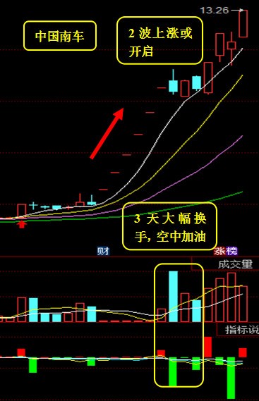 教你识别牛股空中加油形态