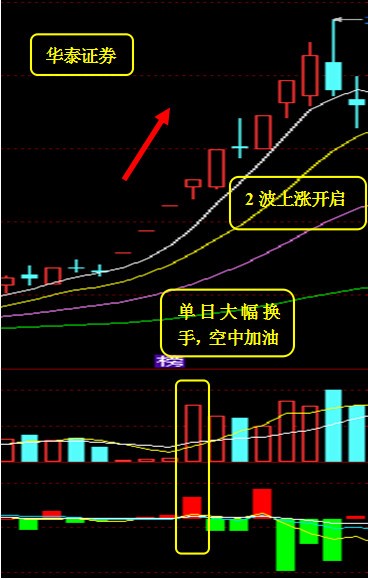 教你识别牛股空中加油形态