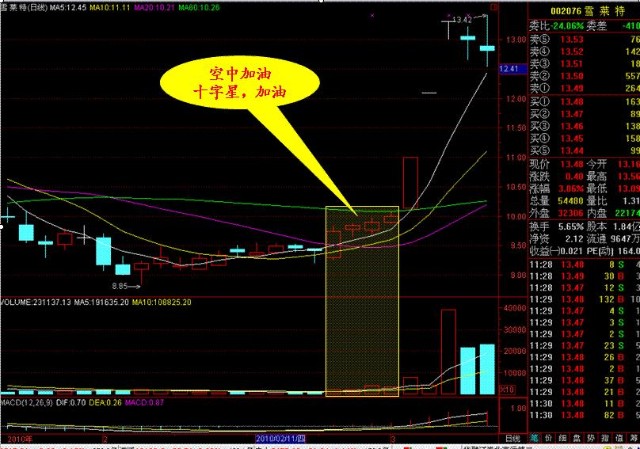 教你识别牛股空中加油形态