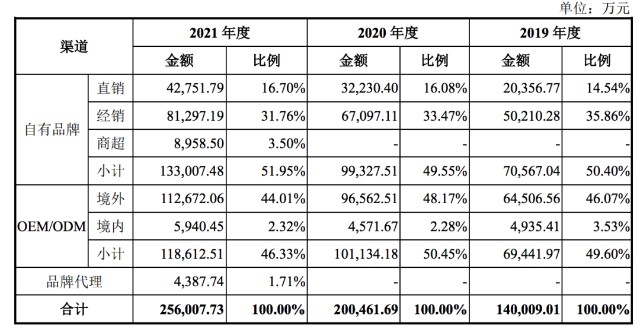 乖宝宠物更新招股书：2021年自有品牌收入复合年增长37.3%