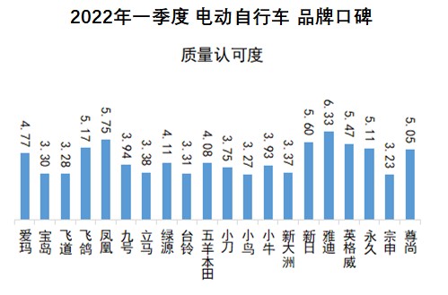 首頁資訊中國品牌口碑指數2022q1電動自行車口碑榜發佈雅迪表現出色飛