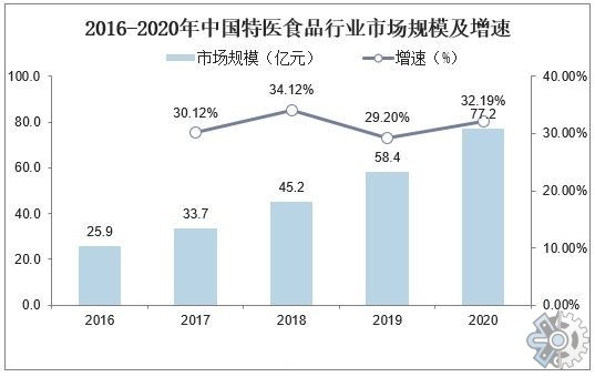 功能食品市場調研報告2022年中國功能食品市場趨勢分析