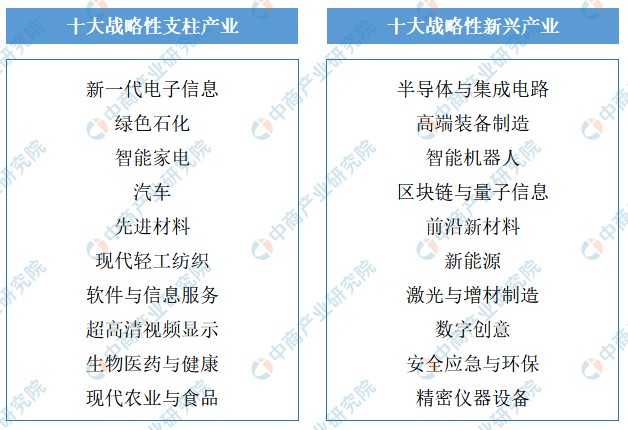 2022年广东省产业布局及产业招商地图分析