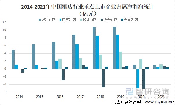 2021年中国酒店行业发展现状及市场竞争格局分析酒店共计252万家其中