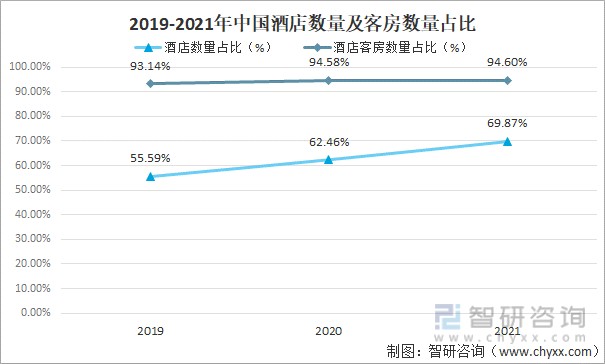 2021年中国酒店行业发展现状及市场竞争格局分析酒店共计252万家其中