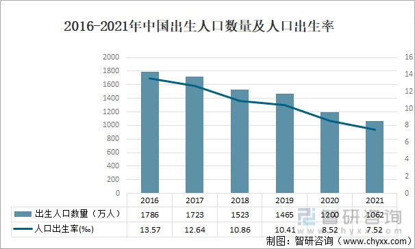 2021年中國出生人口奶瓶零售額及發展趨勢分析圖