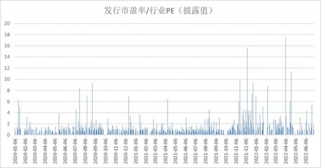 IPO投价报告估值过高？监管层密集问询承销商 新股动态市场博弈机制仍待完善