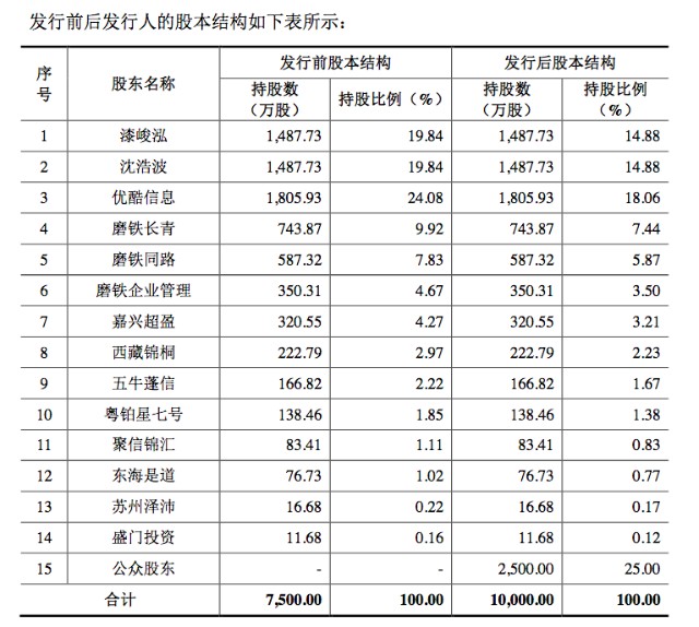 磨铁文化终止IPO，优酷是第一大股东，沈浩波曾出版《盗墓笔记》