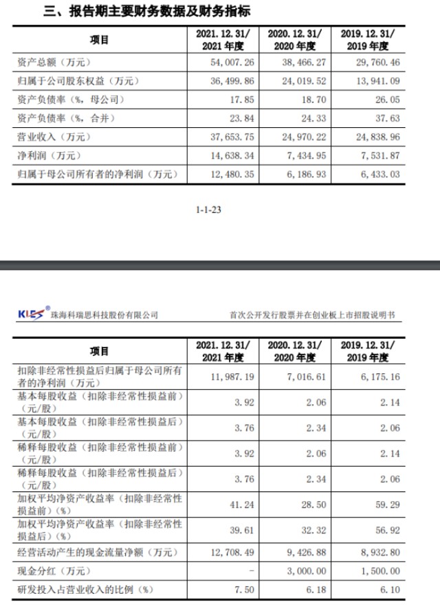 IPO观察｜科瑞思大手笔分红后欲募资补流，关联方贡献近四成营收