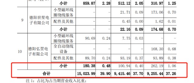 IPO观察｜科瑞思大手笔分红后欲募资补流，关联方贡献近四成营收