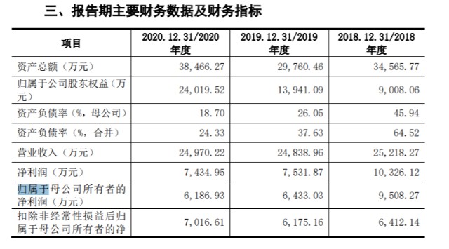 IPO观察｜科瑞思大手笔分红后欲募资补流，关联方贡献近四成营收