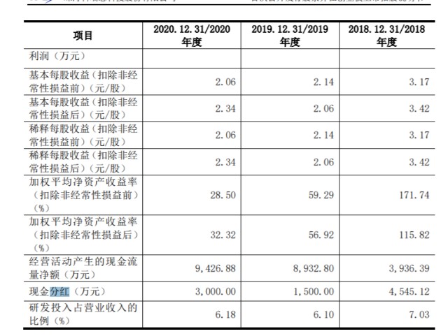 IPO观察｜科瑞思大手笔分红后欲募资补流，关联方贡献近四成营收