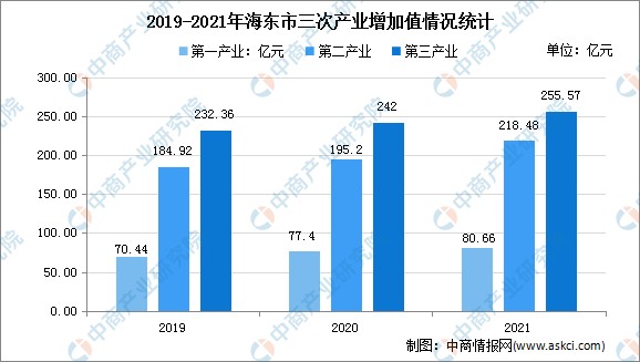 2022年海东市产业布局及产业招商地图分析