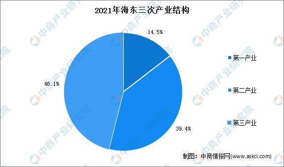 2022年海东市产业布局及产业招商地图分析