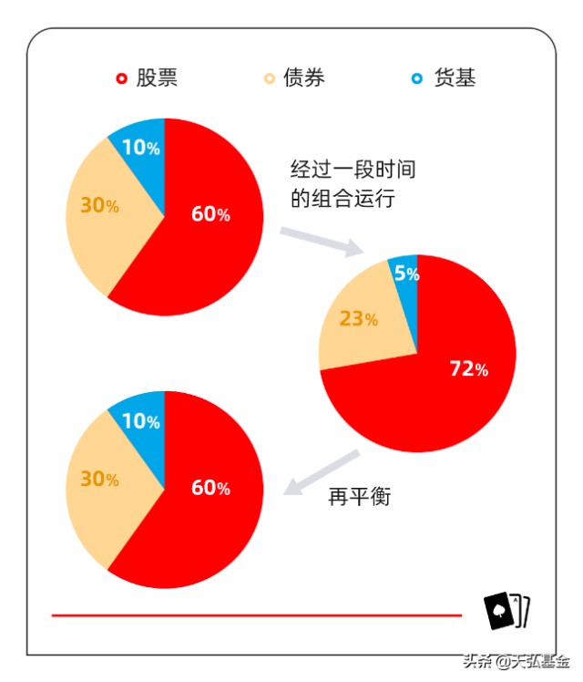 给普通投资者看的再平衡策略