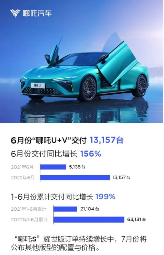 哪吒汽车6月交付13157台哪吒s其它版本将在7月发布