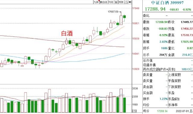 基金收评丨白酒、光伏下跌，后市行情如何？