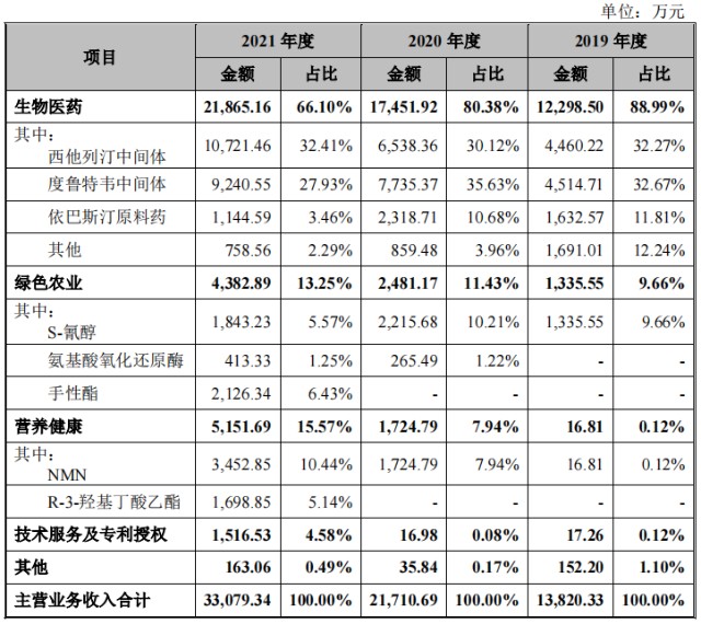 弈柯莱生物冲刺科创板：具有研发生产双重竞争力的合成生物学公司