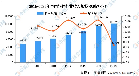 2022年中国软件行业市场现状预测分析业务收入高速增长