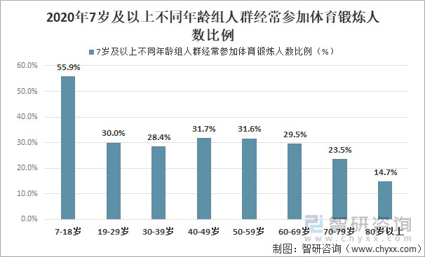2020年7岁及以上不同年龄组人群经常参加体育锻炼人数比例